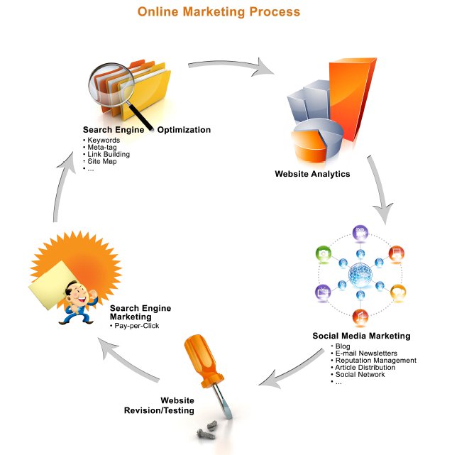 Online Marketing Process